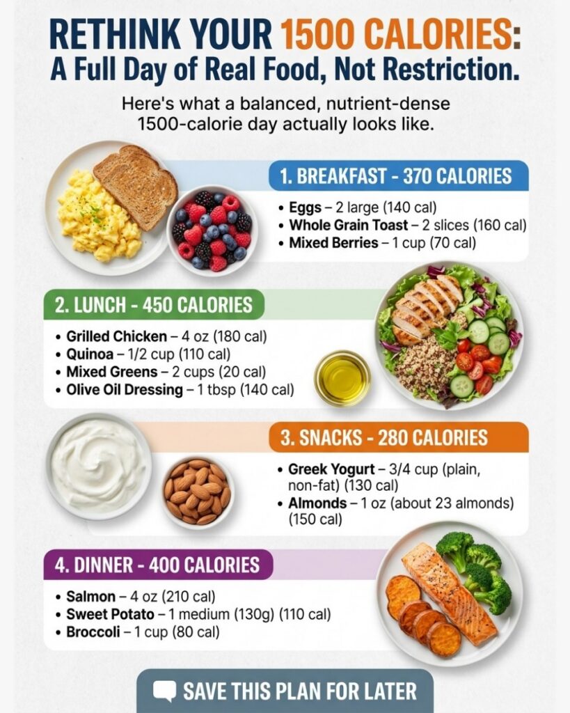 A clean modern infographic titled Rethink Your 1500 Calories showing a full day of balanced real food meals breakfast lu