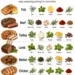 Best Spices for Every Type of Meat: Flavor Pairings That Always Work