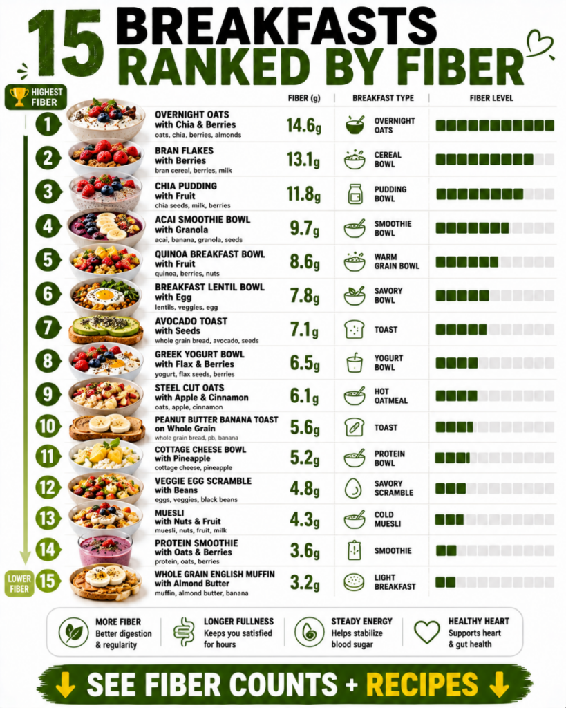 An infographic showing various breakfast options ranked by their fiber content with icons for each breakfast type and a 