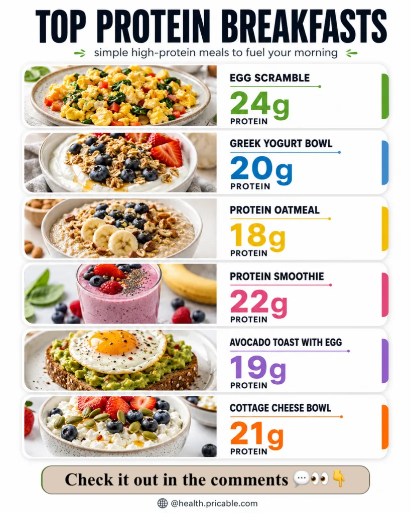 An infographic titled TOP PROTEIN BREAKFASTS showing six visually appealing high-protein meal ideas with their protein c