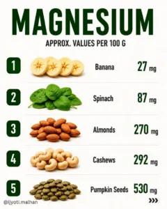 Infographic titled MAGNESIUM showing approximate magnesium values per 100g for banana spinach almonds cashews and pumpki