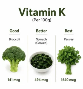 An infographic comparing Vitamin K content in broccoli cooked spinach and parsley It features clear product shots of eac