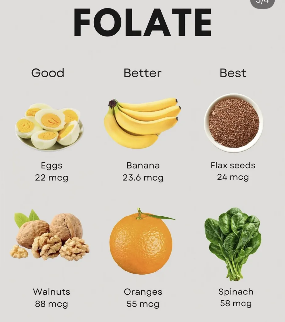 An educational infographic titled FOLATE GOOD - BETTER - BEST presenting six different food items eggs banana flax seeds