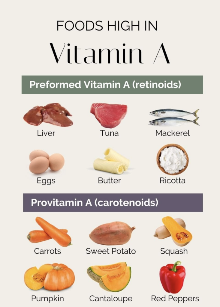 A clean well-organized infographic presenting Foods High in Vitamin A divided into Preformed Vitamin A retinoids and Pro