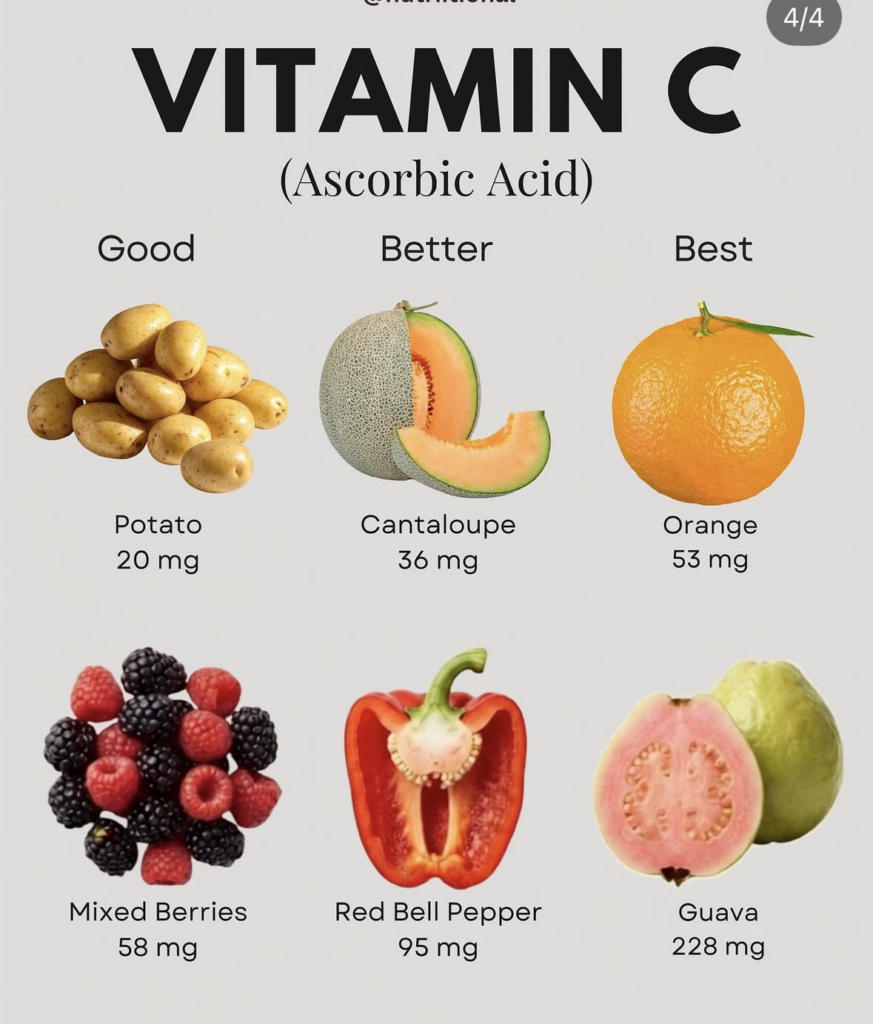 An infographic comparing Vitamin C content across six different fruits and vegetables Potato Cantaloupe Orange Mixed Ber