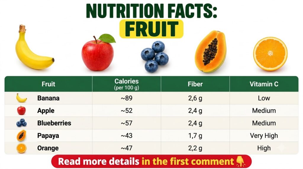 An infographic titled NUTRITION FACTS FRUIT showing a horizontal row of banana apple blueberries papaya and orange above