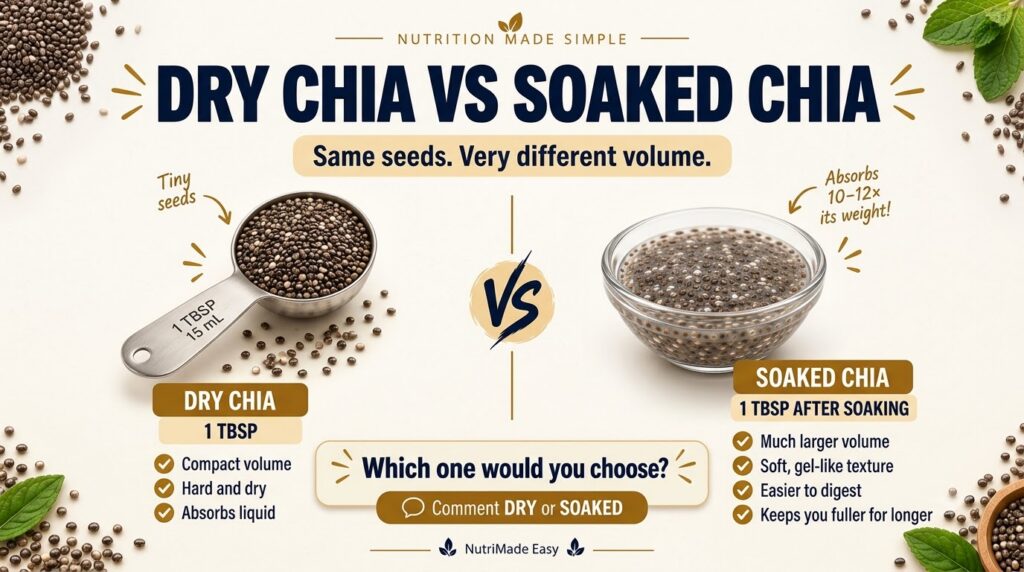 An infographic comparing dry chia seeds in a spoon to soaked chia seeds in a glass bowl illustrating their volume differ