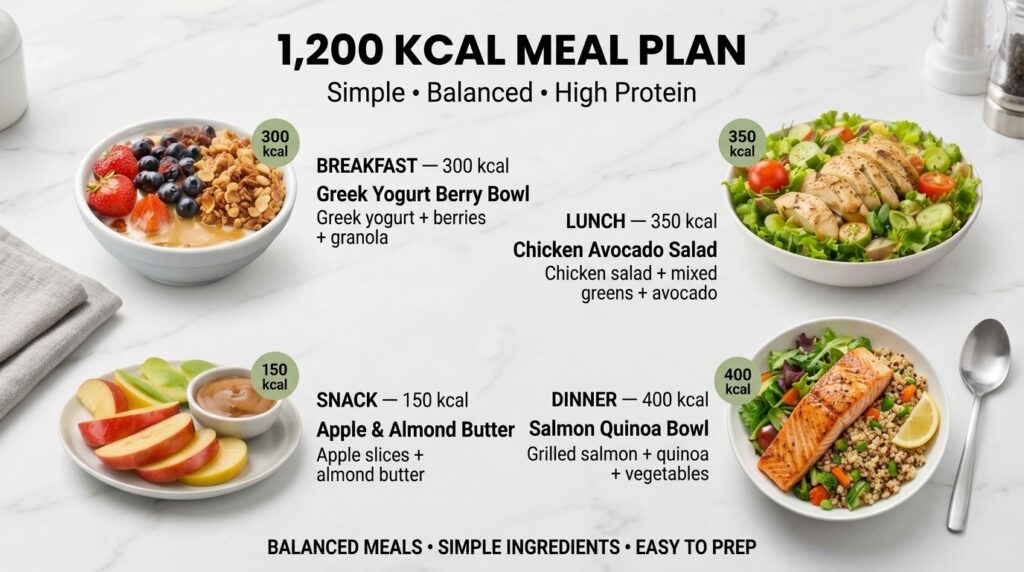 A visual representation of a 1200 Kcal meal plan showing four distinct meals a Greek Yogurt Berry Bowl for breakfast a C