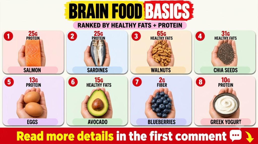 Infographic titled Brain Food Basics showing eight foods salmon sardines walnuts chia seeds eggs avocado blueberries Gre