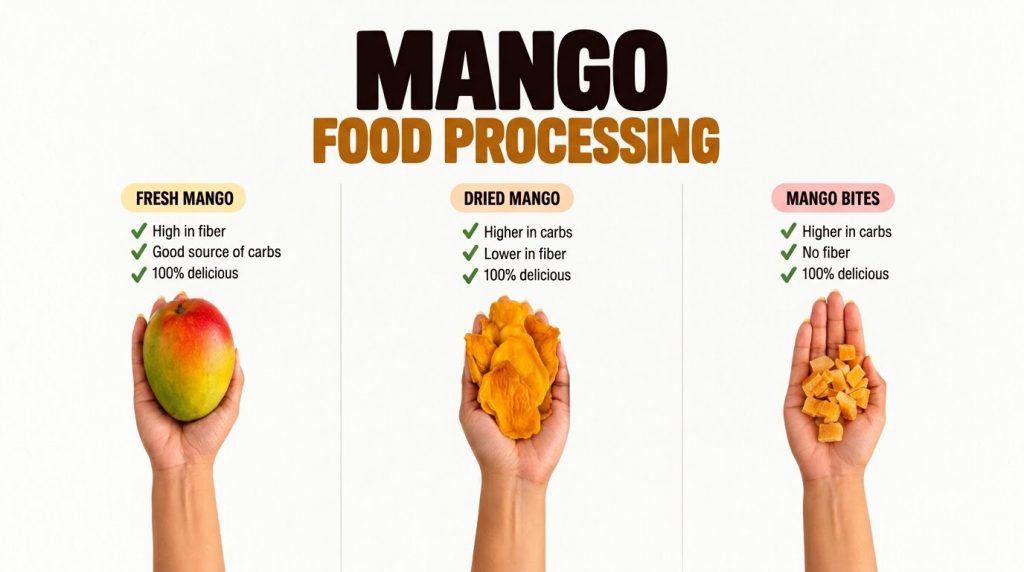 A close-up of a human hand holding a ripe fresh mango another hand holding dried mango slices and a third hand holding m
