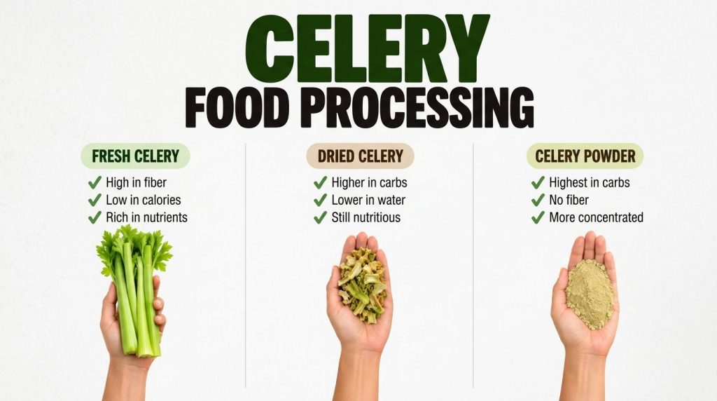 An infographic showing three hands each holding a different form of celery fresh stalks dried flakes and fine powder Abo