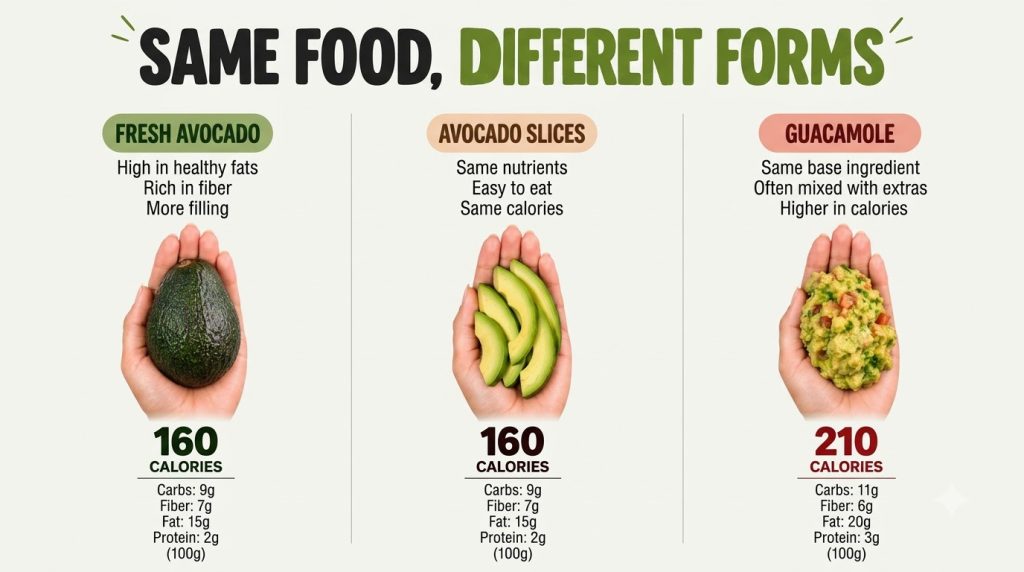 An infographic comparing avocado in three forms whole sliced and as guacamole each held in cupped hands against a white 