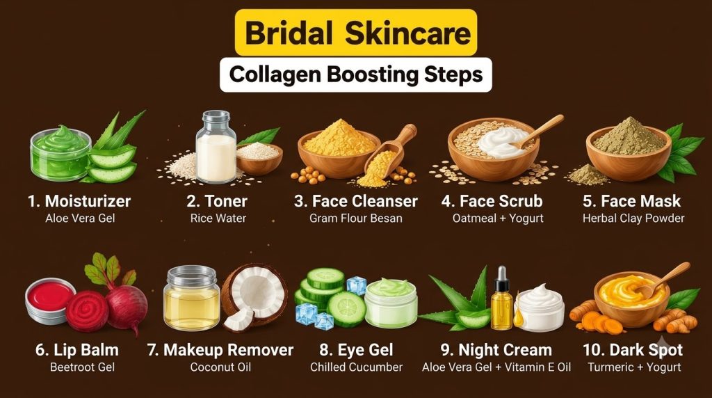 An infographic showing 10 natural collagen-boosting steps for skincare featuring ingredients like aloe vera rice turmeri